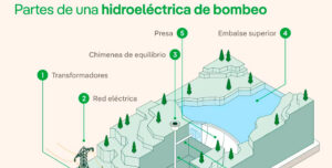 La megabatería de Europa que almacena luz solar en el corazón de Valencia