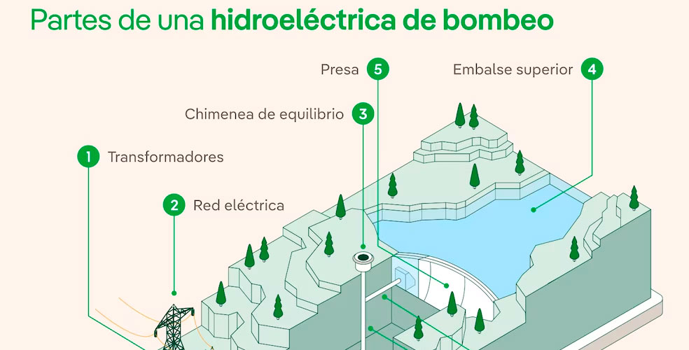 La megabatería de Europa que almacena luz solar en el corazón de Valencia