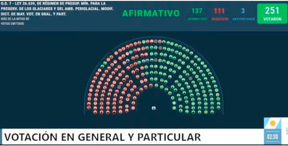 Diputados aprueba la reforma a la Ley de Glaciares